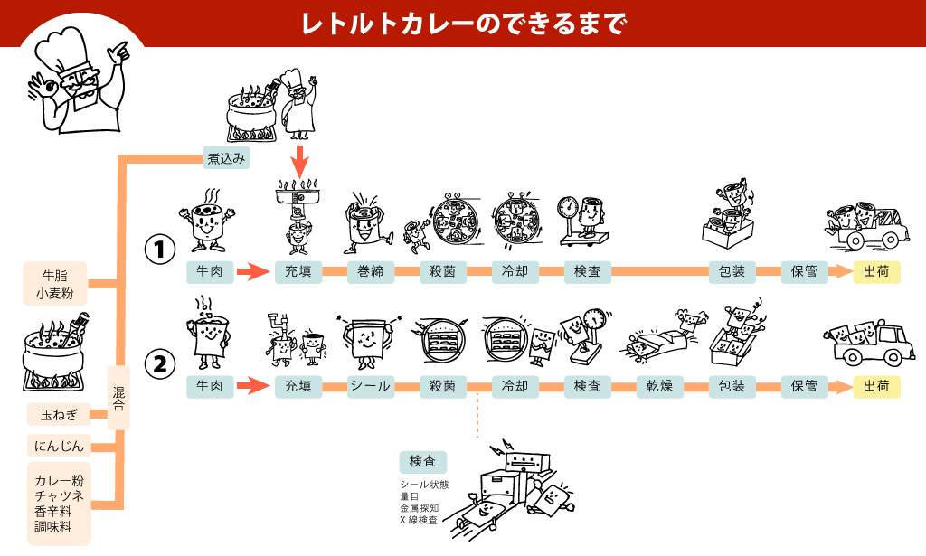 ベル食品工業レトルトカレーができるまで